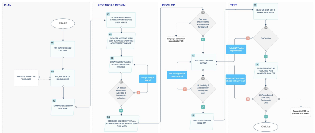 RTA - UX process diagram