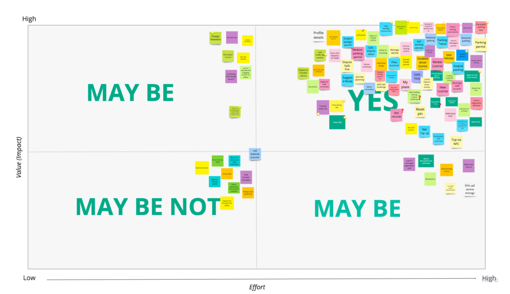 RTA - impact-effort Matrix