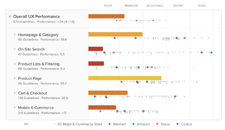 Carrefour audit findings 2022 - Overall UX performance